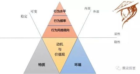 【干货】章森:每个HR都应该知道的人才测评产品分类的"斗笠模型”